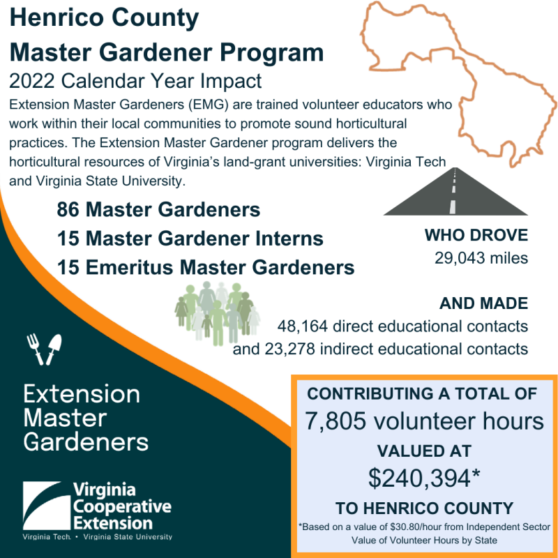 Henrico County Master Gardener Program.  2022 Calendar Year Impact  Extension Master Gardeners (EMG) are trainied volunteer educators who work within their local communities to promote sound horticultureal practices.  The extension master gardenre program delivers the horticultural resources of Virginia's land-grand universities: Virginia Tech and Virginia State Universtiy.  86 master gardeners 15 master gardener intersn 15 emeritus master gardeners who drove 29,043 miles and made 48,164 direct educational contacts and 23, 278 indirect educational contacts contributing a total of 7,805 volunteer hours valued at $240,394* to Henrico County.  *based on a value of $30.90/hour fromindependent sector value of volunteer hours by state.  Graphic images include: Henrico county outline, road, people and Extension master Gardener and VCE Logos